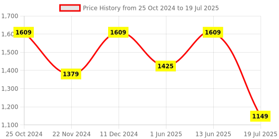 myntra.com NR By Nidhi Rathi Brown Structured Handheld Bag with Tasselled nr by nidhi rathi Price History Graph from 25 Oct 2024 to 13 Jun 2025