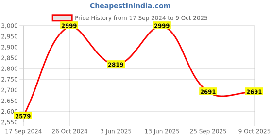 myntra.com NR By Nidhi Rathi Embellished Block Heel Mules nr by nidhi rathi Price History Graph from 17 Sep 2024 to 9 Oct 2025