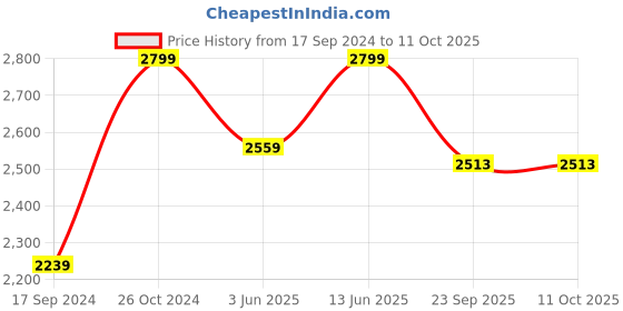 myntra.com NR By Nidhi Rathi Embellished Block Heel Pumps nr by nidhi rathi Price History Graph from 17 Sep 2024 to 11 Oct 2025