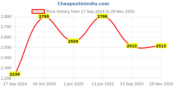 myntra.com NR By Nidhi Rathi Embellished Block Heel Pumps nr by nidhi rathi Price History Graph from 17 Sep 2024 to 28 Nov 2025