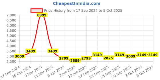 myntra.com NR By Nidhi Rathi Embellished Block Heels nr by nidhi rathi Price History Graph from 17 Sep 2024 to 5 Oct 2025