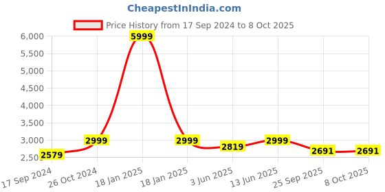 myntra.com NR By Nidhi Rathi Embellished Block Heels nr by nidhi rathi Price History Graph from 17 Sep 2024 to 8 Oct 2025