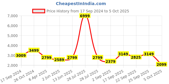 myntra.com NR By Nidhi Rathi Embellished Block Heels nr by nidhi rathi Price History Graph from 17 Sep 2024 to 5 Oct 2025