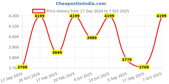 myntra.com NR By Nidhi Rathi Embellished Block Mules nr by nidhi rathi Price History Graph from 17 Sep 2024 to 7 Oct 2025