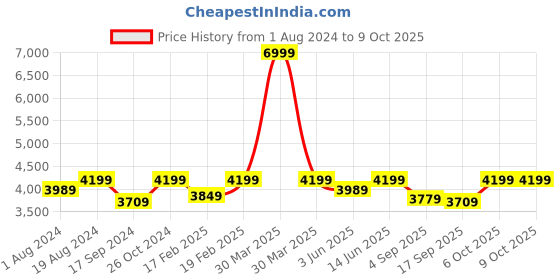 myntra.com NR By Nidhi Rathi Embellished Block Mules nr by nidhi rathi Price History Graph from 1 Aug 2024 to 9 Oct 2025