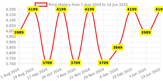 myntra.com NR By Nidhi Rathi Embellished Block Mules nr by nidhi rathi Price History Graph from 1 Aug 2024 to 14 Jun 2025