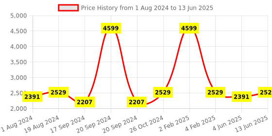 myntra.com NR By Nidhi Rathi Embellished Cross Strap Open Toe Wedges nr by nidhi rathi Price History Graph from 1 Aug 2024 to 13 Jun 2025