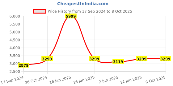 myntra.com NR By Nidhi Rathi Embellished Ethnic High-Top Block Mules nr by nidhi rathi Price History Graph from 17 Sep 2024 to 7 Oct 2025