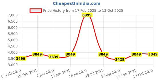 myntra.com NR By Nidhi Rathi Embellished Ethnic High-Top Wedge Sandals nr by nidhi rathi Price History Graph from 17 Feb 2025 to 12 Oct 2025
