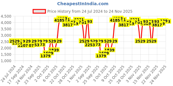 myntra.com NR By Nidhi Rathi Embellished Ethnic Leather Mojaris nr by nidhi rathi Price History Graph from 24 Jul 2024 to 24 Nov 2025