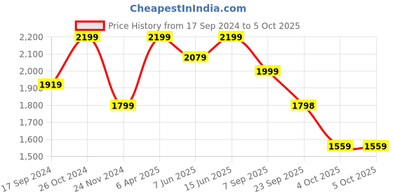 myntra.com NR By Nidhi Rathi Embellished Ethnic Leather Mojaris nr by nidhi rathi Price History Graph from 17 Sep 2024 to 4 Oct 2025
