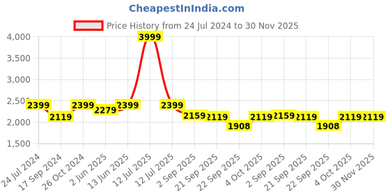 myntra.com NR By Nidhi Rathi Embellished Ethnic Mojaris nr by nidhi rathi Price History Graph from 24 Jul 2024 to 30 Nov 2025