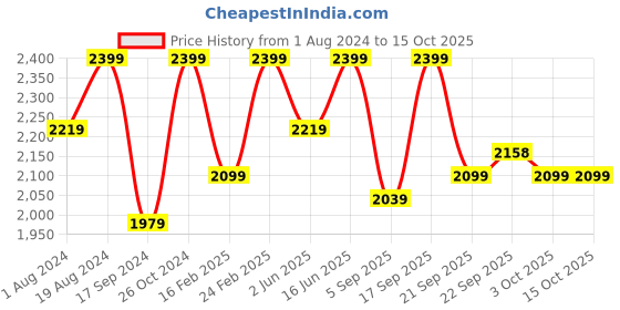 myntra.com NR By Nidhi Rathi Embellished Ethnic Mojaris nr by nidhi rathi Price History Graph from 1 Aug 2024 to 14 Oct 2025