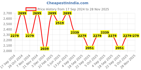 myntra.com NR By Nidhi Rathi Embellished Ethnic Mojaris nr by nidhi rathi Price History Graph from 17 Sep 2024 to 28 Nov 2025