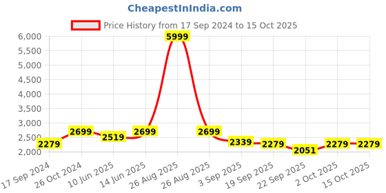 myntra.com NR By Nidhi Rathi Embellished Ethnic Mojaris nr by nidhi rathi Price History Graph from 17 Sep 2024 to 14 Oct 2025