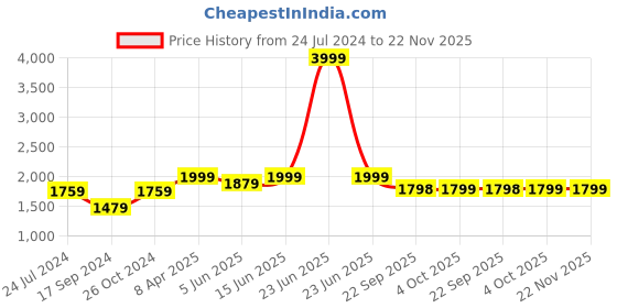 myntra.com NR By Nidhi Rathi Embellished Ethnic Mojaris nr by nidhi rathi Price History Graph from 24 Jul 2024 to 21 Nov 2025