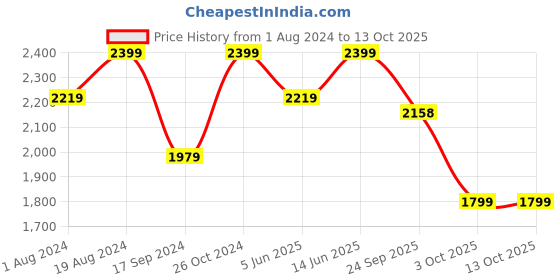 myntra.com NR By Nidhi Rathi Embellished Ethnic Mojaris nr by nidhi rathi Price History Graph from 1 Aug 2024 to 12 Oct 2025