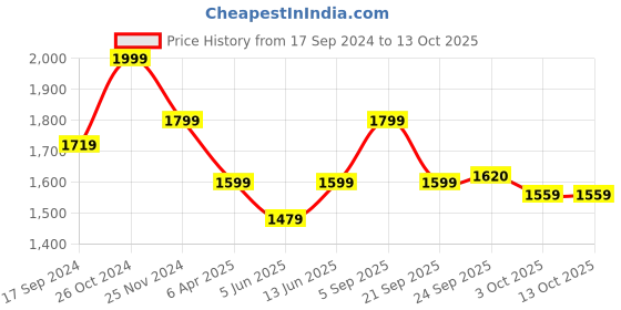 myntra.com NR By Nidhi Rathi Embellished Ethnic Mojaris nr by nidhi rathi Price History Graph from 17 Sep 2024 to 13 Oct 2025