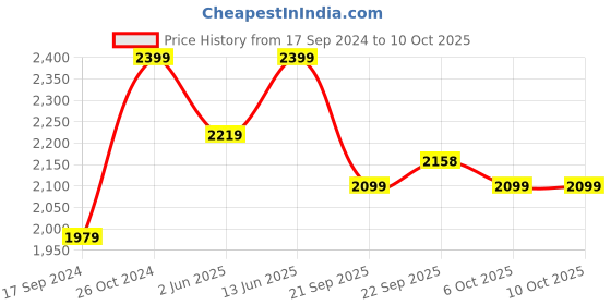 myntra.com NR By Nidhi Rathi Embellished Ethnic Mojaris nr by nidhi rathi Price History Graph from 17 Sep 2024 to 10 Oct 2025