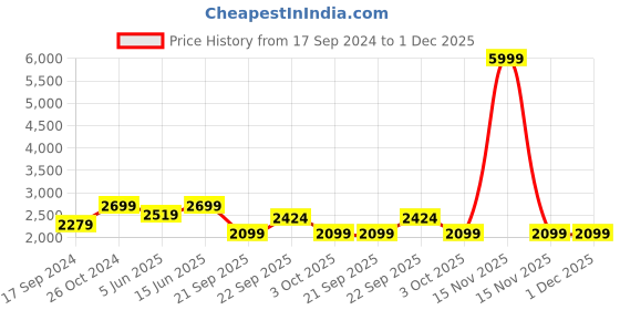 myntra.com NR By Nidhi Rathi Embellished Ethnic Mojaris nr by nidhi rathi Price History Graph from 17 Sep 2024 to 1 Dec 2025