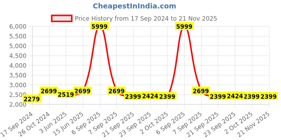myntra.com NR By Nidhi Rathi Embellished Ethnic Mojaris nr by nidhi rathi Price History Graph from 17 Sep 2024 to 21 Nov 2025