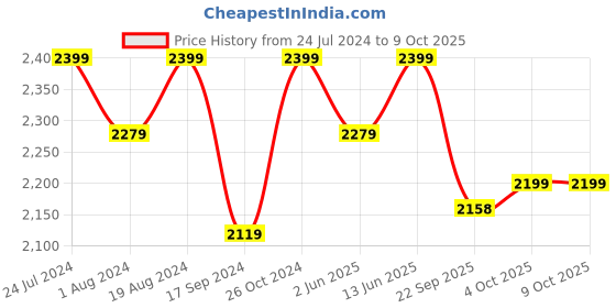 myntra.com NR By Nidhi Rathi Embellished Ethnic Mules nr by nidhi rathi Price History Graph from 24 Jul 2024 to 8 Oct 2025