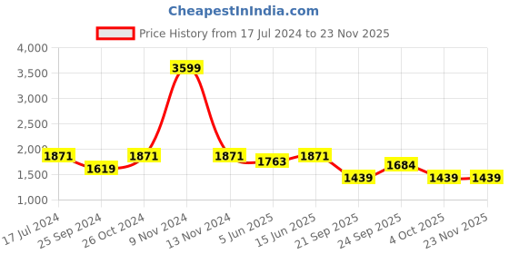 myntra.com NR By Nidhi Rathi Embellished Ethnic Mules nr by nidhi rathi Price History Graph from 17 Jul 2024 to 22 Nov 2025