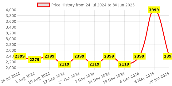 myntra.com NR By Nidhi Rathi Embellished Mojaris nr by nidhi rathi Price History Graph from 24 Jul 2024 to 30 Jun 2025