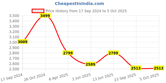 myntra.com NR By Nidhi Rathi Embellished One Toe Block Heels nr by nidhi rathi Price History Graph from 17 Sep 2024 to 5 Oct 2025