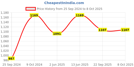 myntra.com NR By Nidhi Rathi  Embellished Open One Toe Wedges nr by nidhi rathi Price History Graph from 25 Sep 2024 to 8 Oct 2025