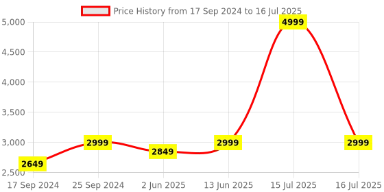 myntra.com NR By Nidhi Rathi Embellished Open Toe Block Heels nr by nidhi rathi Price History Graph from 17 Sep 2024 to 16 Jul 2025