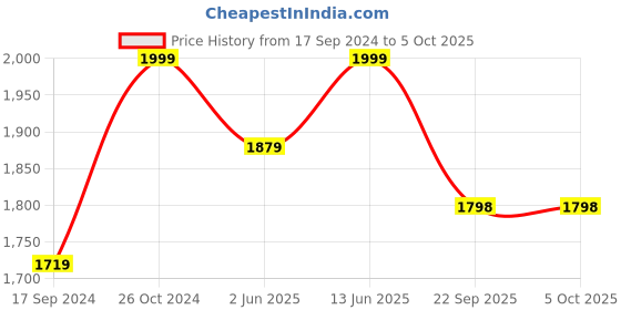 myntra.com NR By Nidhi Rathi Embellished Open Toe Block Heels nr by nidhi rathi Price History Graph from 17 Sep 2024 to 5 Oct 2025