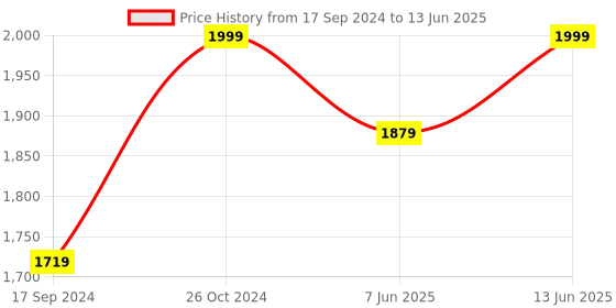 myntra.com NR By Nidhi Rathi Embellished Open Toe Block Heels nr by nidhi rathi Price History Graph from 17 Sep 2024 to 13 Jun 2025
