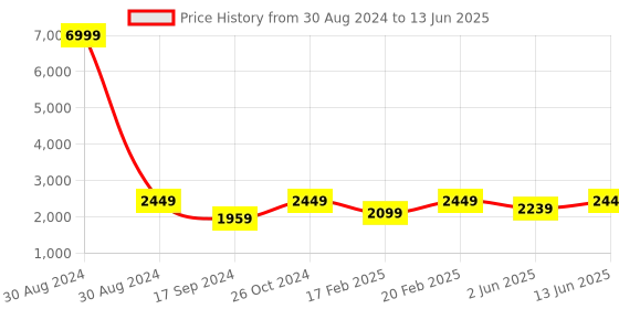 myntra.com NR By Nidhi Rathi Embellished Open Toe Block Heels nr by nidhi rathi Price History Graph from 30 Aug 2024 to 13 Jun 2025