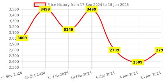 myntra.com NR By Nidhi Rathi Embellished Open Toe Block Heels nr by nidhi rathi Price History Graph from 17 Sep 2024 to 15 Jun 2025