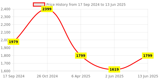 myntra.com NR By Nidhi Rathi Embellished Open Toe Block Heels nr by nidhi rathi Price History Graph from 17 Sep 2024 to 13 Jun 2025