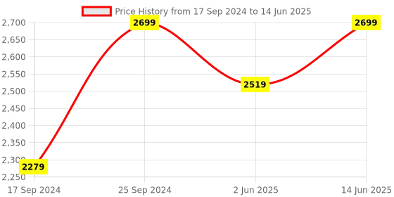 myntra.com NR By Nidhi Rathi Embellished Open Toe Block Heels nr by nidhi rathi Price History Graph from 17 Sep 2024 to 14 Jun 2025