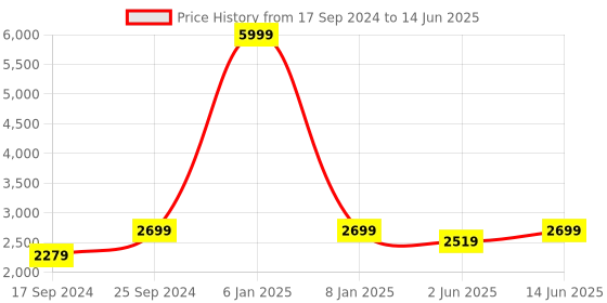 myntra.com NR By Nidhi Rathi Embellished Open Toe Block Heels nr by nidhi rathi Price History Graph from 17 Sep 2024 to 14 Jun 2025