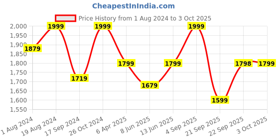 myntra.com NR By Nidhi Rathi Embellished Open Toe Flats nr by nidhi rathi Price History Graph from 1 Aug 2024 to 3 Oct 2025