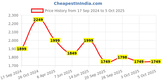 myntra.com NR By Nidhi Rathi Embellished Open Toe Flats nr by nidhi rathi Price History Graph from 17 Sep 2024 to 5 Oct 2025