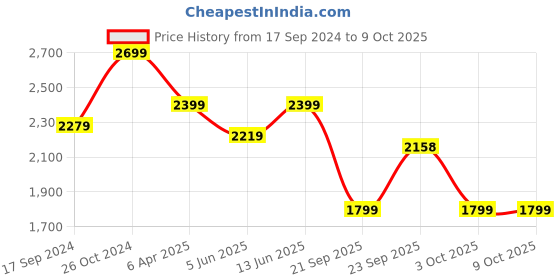 myntra.com NR By Nidhi Rathi Embellished Open Toe Flats nr by nidhi rathi Price History Graph from 17 Sep 2024 to 9 Oct 2025