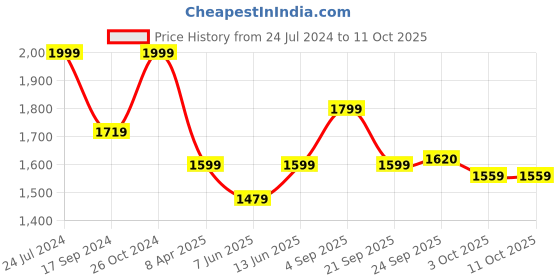 myntra.com NR By Nidhi Rathi Embellished Open Toe Flats nr by nidhi rathi Price History Graph from 24 Jul 2024 to 10 Oct 2025