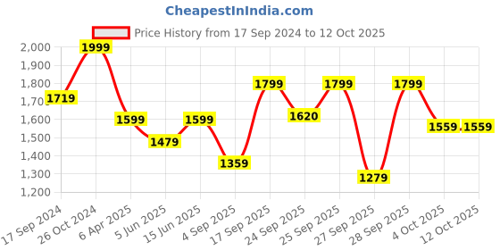 myntra.com NR By Nidhi Rathi Embellished Open Toe Flats nr by nidhi rathi Price History Graph from 17 Sep 2024 to 11 Oct 2025