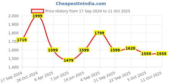 myntra.com NR By Nidhi Rathi Embellished Open Toe Flats nr by nidhi rathi Price History Graph from 17 Sep 2024 to 11 Oct 2025