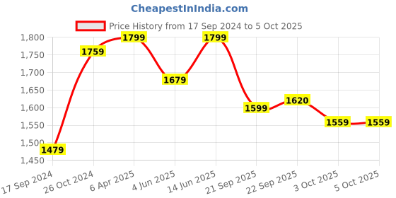 myntra.com NR By Nidhi Rathi Embellished Open Toe Flats with Bows nr by nidhi rathi Price History Graph from 17 Sep 2024 to 3 Oct 2025