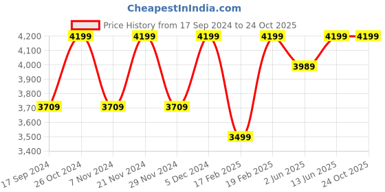 myntra.com NR By Nidhi Rathi Embellished Open Toe Velvet Wedge Heels nr by nidhi rathi Price History Graph from 17 Sep 2024 to 24 Oct 2025