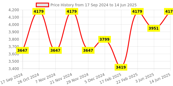 myntra.com NR By Nidhi Rathi Embellished Open Toe Wedge nr by nidhi rathi Price History Graph from 17 Sep 2024 to 14 Jun 2025