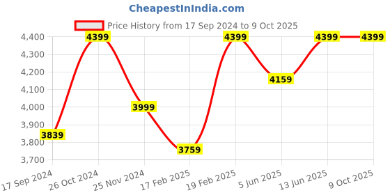 myntra.com NR By Nidhi Rathi Embellished Open Toe Wedge nr by nidhi rathi Price History Graph from 17 Sep 2024 to 9 Oct 2025