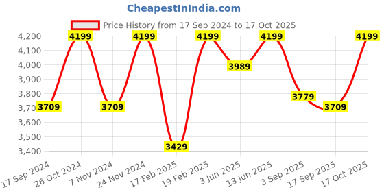 myntra.com NR By Nidhi Rathi Embellished Open Toe Wedge Heels nr by nidhi rathi Price History Graph from 17 Sep 2024 to 17 Oct 2025