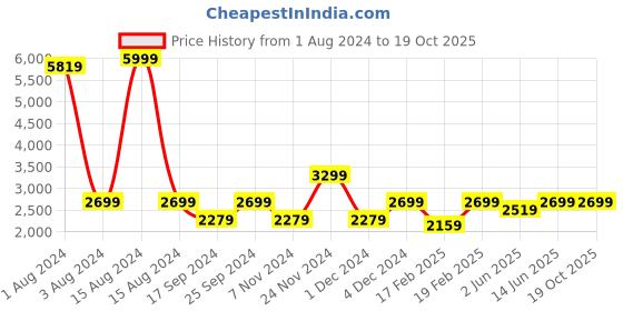 myntra.com NR By Nidhi Rathi Embellished Open Toe Wedge Heels nr by nidhi rathi Price History Graph from 1 Aug 2024 to 19 Oct 2025